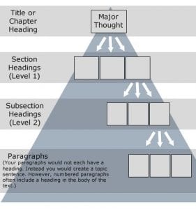 Trainingen in schrijven Pyramid Principle